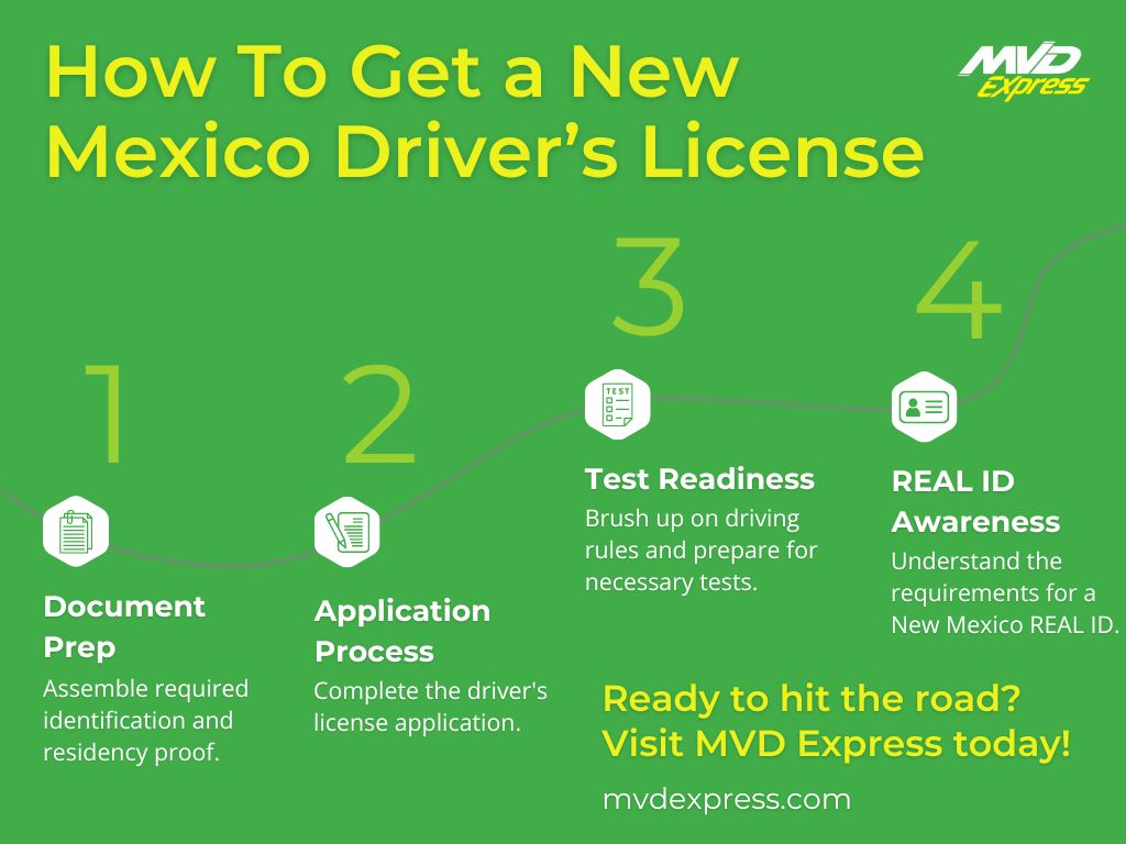 How to Get a New Mexico Driver's License infographic